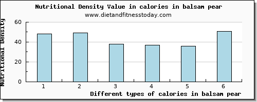 calories in balsam pear energy per 100g