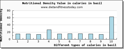 calories in basil energy per 100g