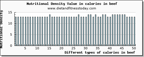 calories in beef energy per 100g