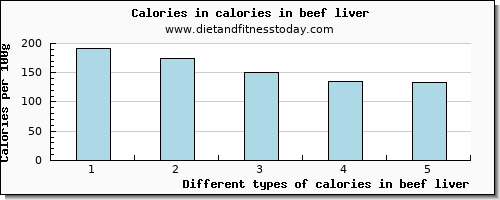 calories in beef liver energy per 100g