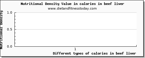 calories in beef liver energy per 100g