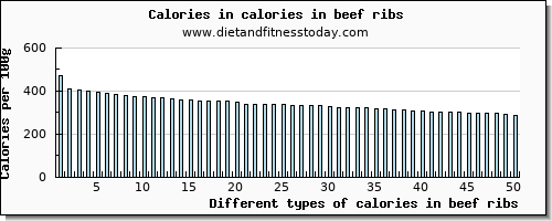 calories in beef ribs energy per 100g