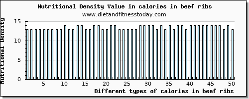 calories in beef ribs energy per 100g