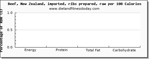 energy and nutrition facts in calories in beef ribs per 100 calories