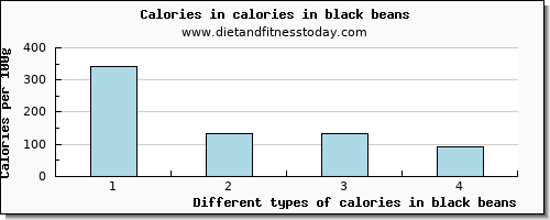 calories in black beans energy per 100g