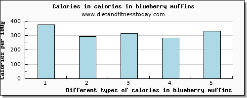 calories in blueberry muffins energy per 100g