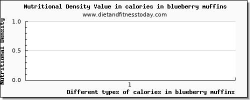 calories in blueberry muffins energy per 100g