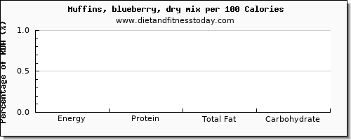 energy and nutrition facts in calories in blueberry muffins per 100 calories