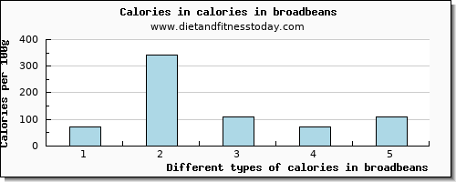 calories in broadbeans energy per 100g