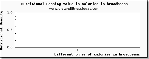 calories in broadbeans energy per 100g