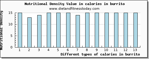 calories in burrito energy per 100g