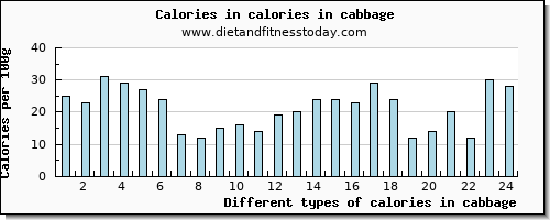 calories in cabbage energy per 100g