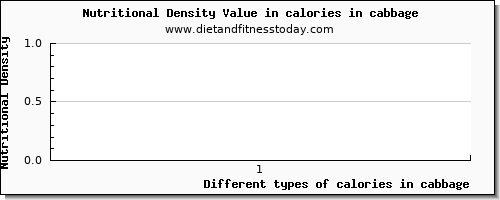 calories in cabbage energy per 100g