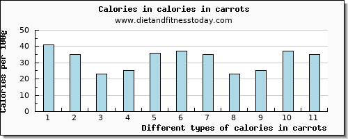 calories in carrots energy per 100g