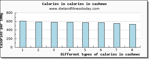 calories in cashews energy per 100g