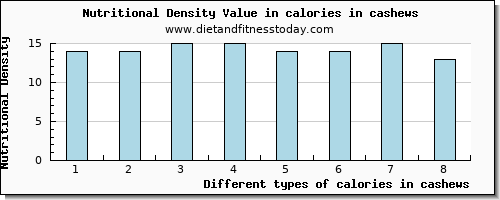 calories in cashews energy per 100g