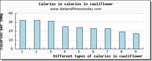 calories in cauliflower energy per 100g