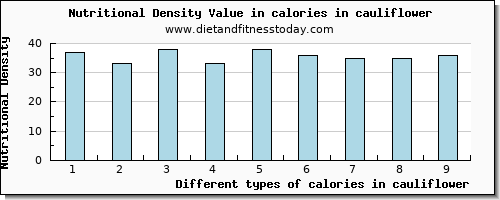 calories in cauliflower energy per 100g