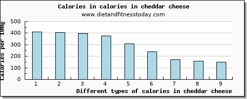 calories in cheddar cheese energy per 100g