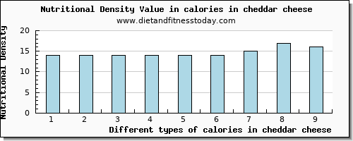 calories in cheddar cheese energy per 100g