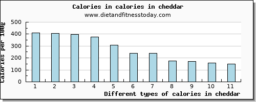 calories in cheddar energy per 100g