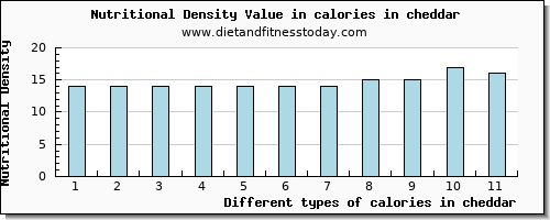 calories in cheddar energy per 100g