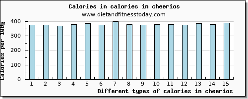 calories in cheerios energy per 100g