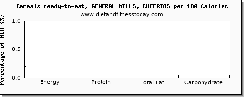 energy and nutrition facts in calories in cheerios per 100 calories