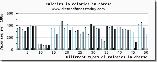 calories in cheese energy per 100g