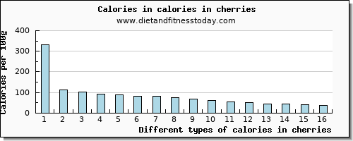 calories in cherries energy per 100g