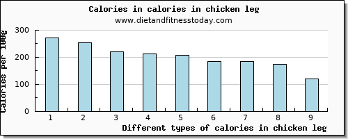 calories in chicken leg energy per 100g