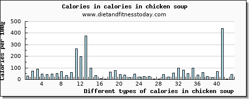 calories in chicken soup energy per 100g