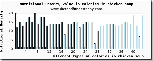 calories in chicken soup energy per 100g