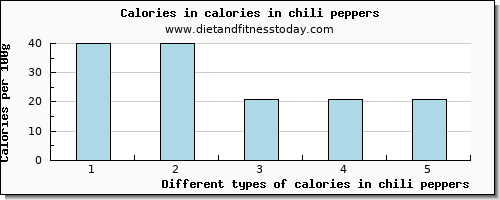 calories in chili peppers energy per 100g