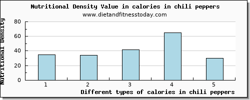 calories in chili peppers energy per 100g