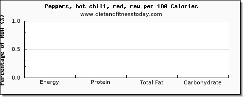 energy and nutrition facts in calories in chili peppers per 100 calories