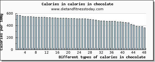 calories in chocolate energy per 100g