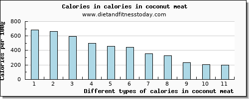 calories in coconut meat energy per 100g