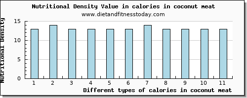 calories in coconut meat energy per 100g