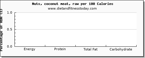 energy and nutrition facts in calories in coconut meat per 100 calories