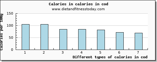 calories in cod energy per 100g