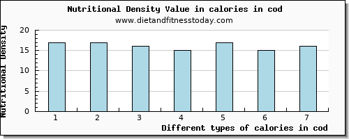 calories in cod energy per 100g