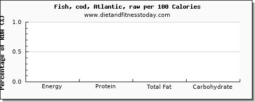 energy and nutrition facts in calories in cod per 100 calories