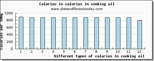 calories in cooking oil energy per 100g