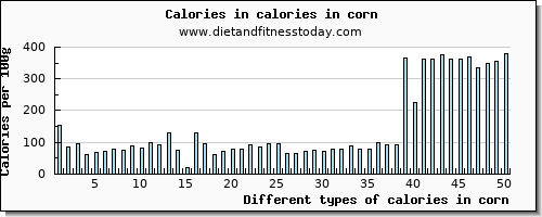 calories in corn energy per 100g