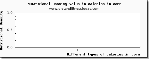 calories in corn energy per 100g