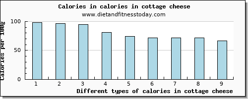 calories in cottage cheese energy per 100g