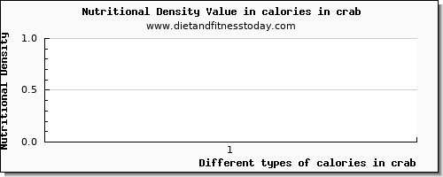 calories in crab energy per 100g