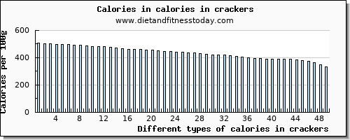 calories in crackers energy per 100g