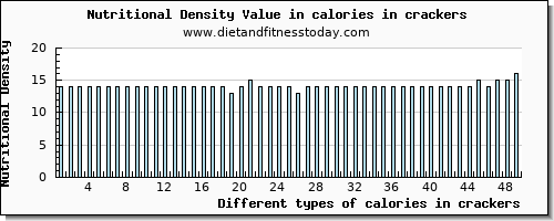 calories in crackers energy per 100g